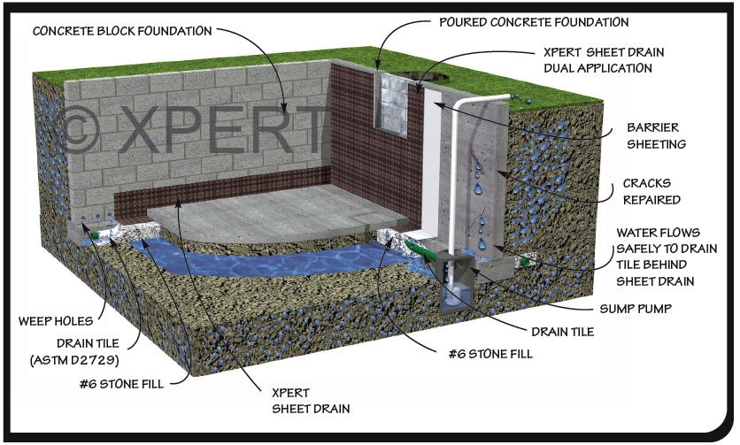 Drain Tile | Drain Tile System | Drain Tile Installation | Drainage