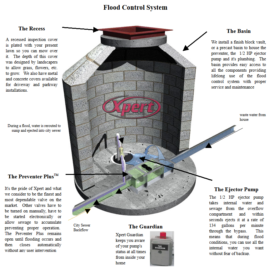 Flood Control Systems, Flood Control Products