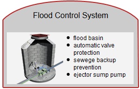 flood control system